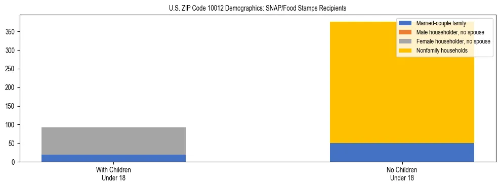 Stacked bar chart showing SNAP/Food Stamps recipient household composition by presence of children under 18 in US ZIP Code 10012, based on 2023 ACS data.