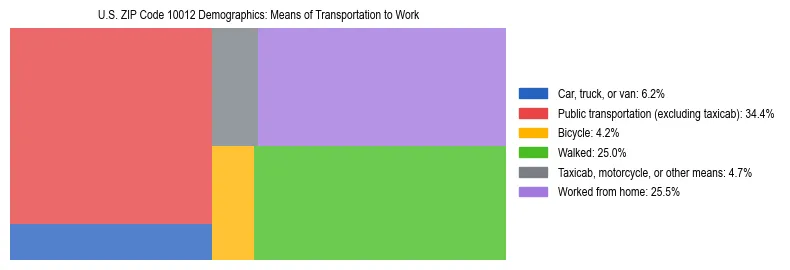 Treemap showing means of transportation to work distribution in US ZIP Code 10012.