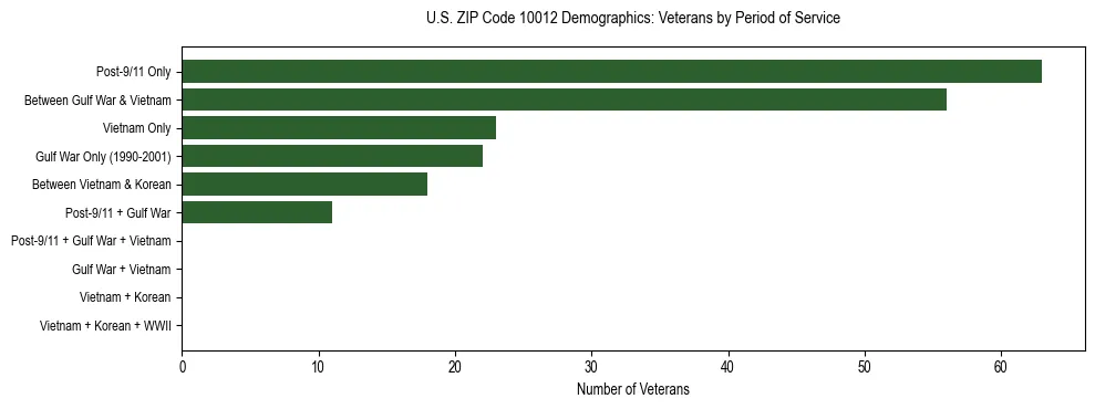 Horizontal bar chart showing veteran distribution by period of military service in US ZIP Code 10012, based on 2023 ACS data.