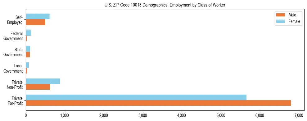 Horizontal bar chart showing employment distribution by class of worker and gender in US ZIP Code 10013, based on 2023 ACS data.