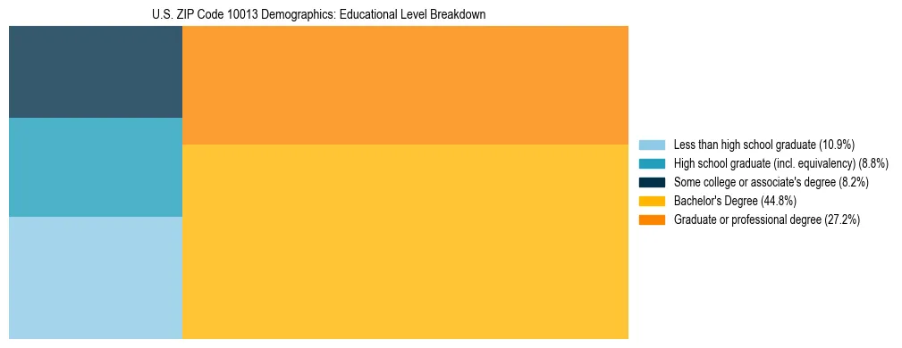 Treemap chart illustrating the educational attainment breakdown for population 25 years and over in US ZIP Code 10013.