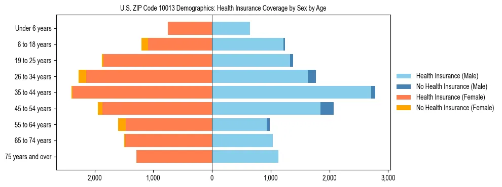 Pyramid chart showing health insurance coverage by age and sex in US ZIP Code 10013.