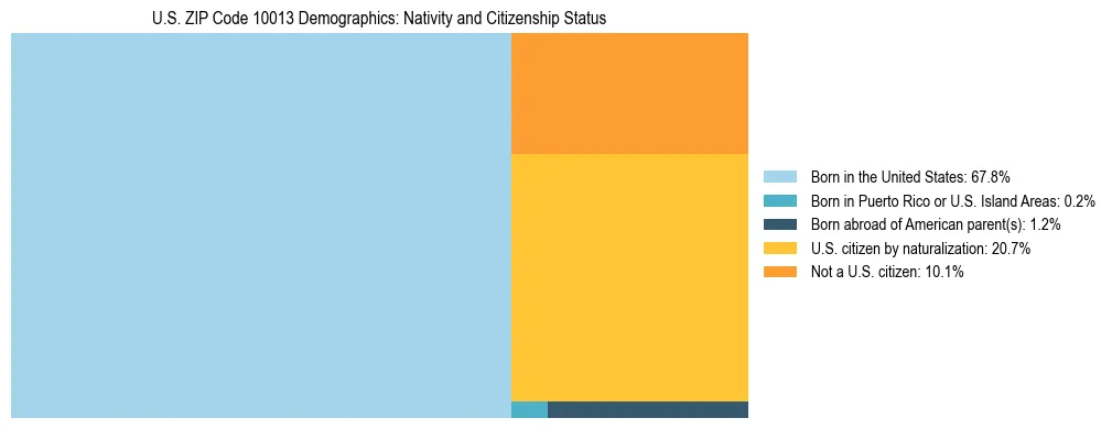 Treemap showing the population distribution by nativity and citizenship status in US ZIP Code 10013 based on U.S. Census data.