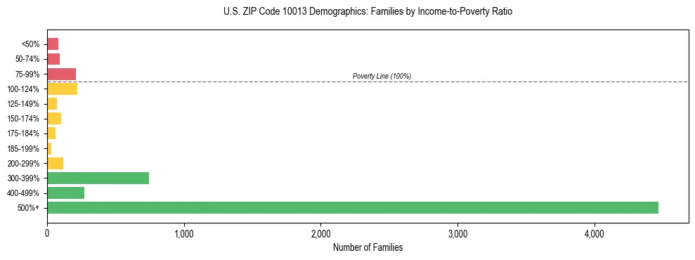 Horizontal bar chart showing family distribution by income-to-poverty ratio in US ZIP Code 10013, based on 2023 ACS data.