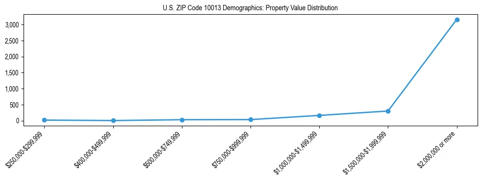 Line chart showing the distribution of property values for owner-occupied housing units in US ZIP Code 10013.