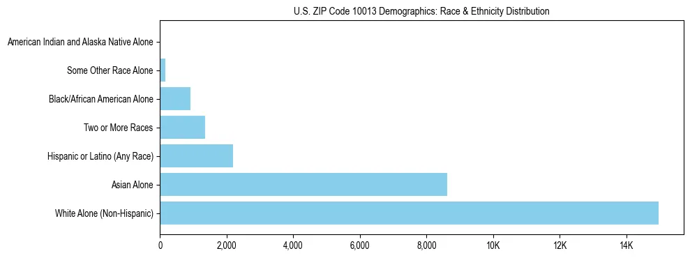 Race and Ethnicity Distribution Chart for US ZIP Code 10013