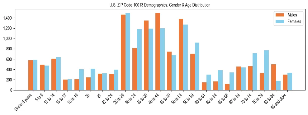 Bar chart showing the population distribution of US ZIP Code 10013 by age group and gender, based on 2023 ACS data.