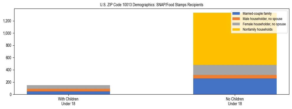 Stacked bar chart showing SNAP/Food Stamps recipient household composition by presence of children under 18 in US ZIP Code 10013, based on 2023 ACS data.