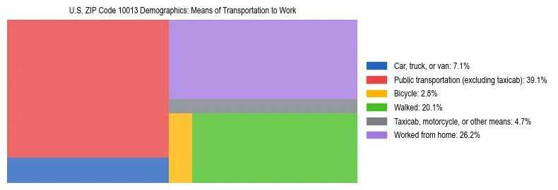 Treemap showing means of transportation to work distribution in US ZIP Code 10013.