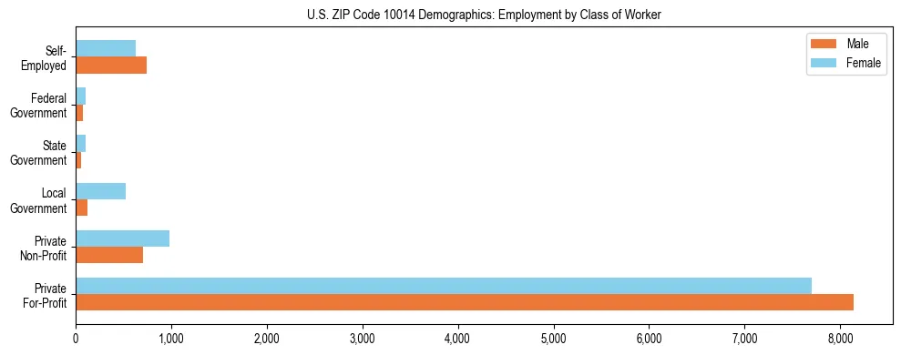 Horizontal bar chart showing employment distribution by class of worker and gender in US ZIP Code 10014, based on 2023 ACS data.