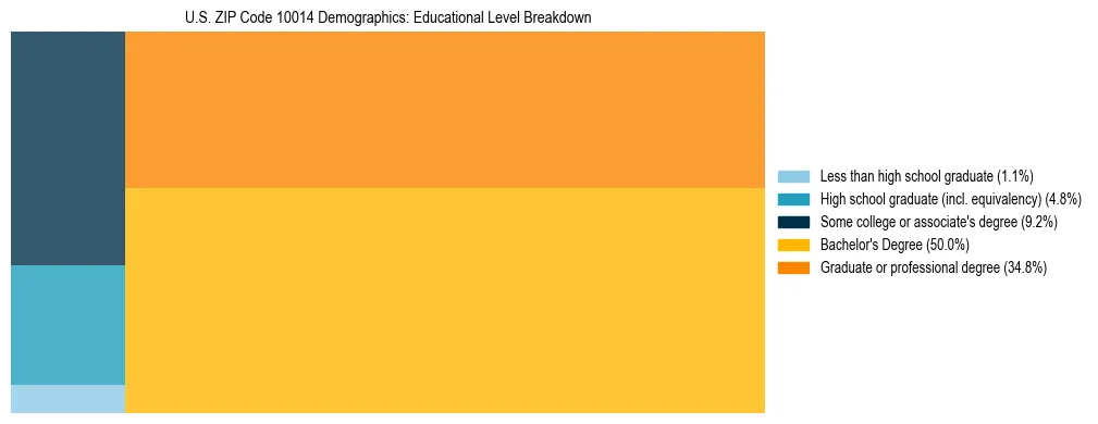 Treemap chart illustrating the educational attainment breakdown for population 25 years and over in US ZIP Code 10014.