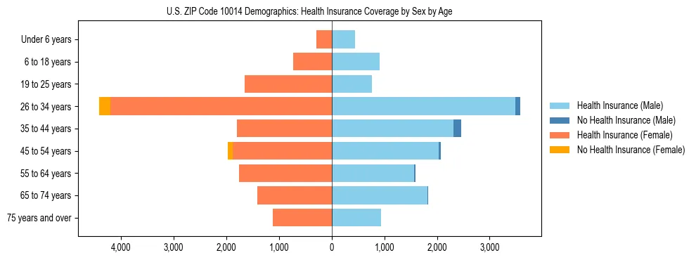 Pyramid chart showing health insurance coverage by age and sex in US ZIP Code 10014.