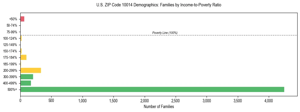 Horizontal bar chart showing family distribution by income-to-poverty ratio in US ZIP Code 10014, based on 2023 ACS data.