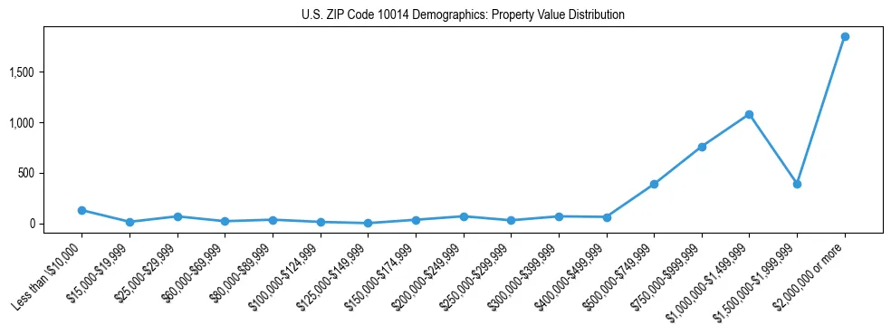 Line chart showing the distribution of property values for owner-occupied housing units in US ZIP Code 10014.