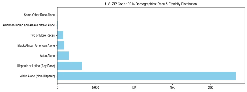 Race and Ethnicity Distribution Chart for US ZIP Code 10014