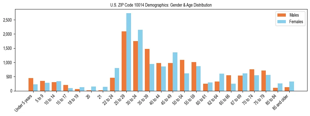 Bar chart showing the population distribution of US ZIP Code 10014 by age group and gender, based on 2023 ACS data.