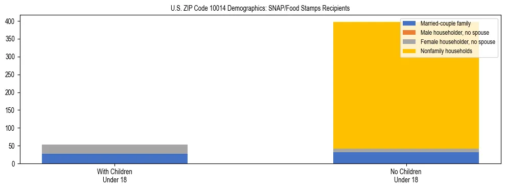 Stacked bar chart showing SNAP/Food Stamps recipient household composition by presence of children under 18 in US ZIP Code 10014, based on 2023 ACS data.