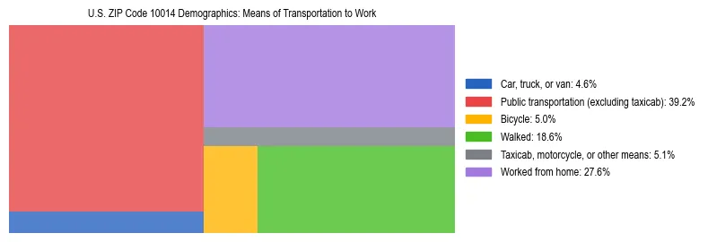 Treemap showing means of transportation to work distribution in US ZIP Code 10014.