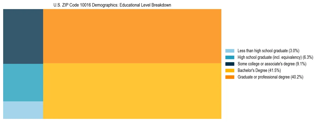 Treemap chart illustrating the educational attainment breakdown for population 25 years and over in US ZIP Code 10016.