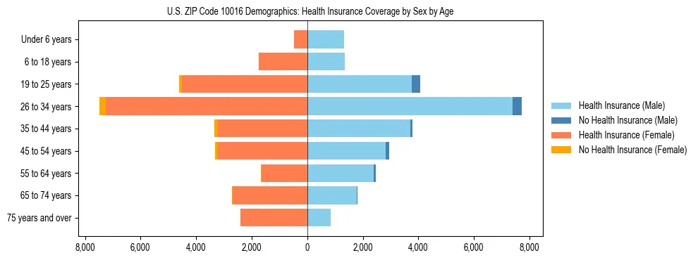 Pyramid chart showing health insurance coverage by age and sex in US ZIP Code 10016.