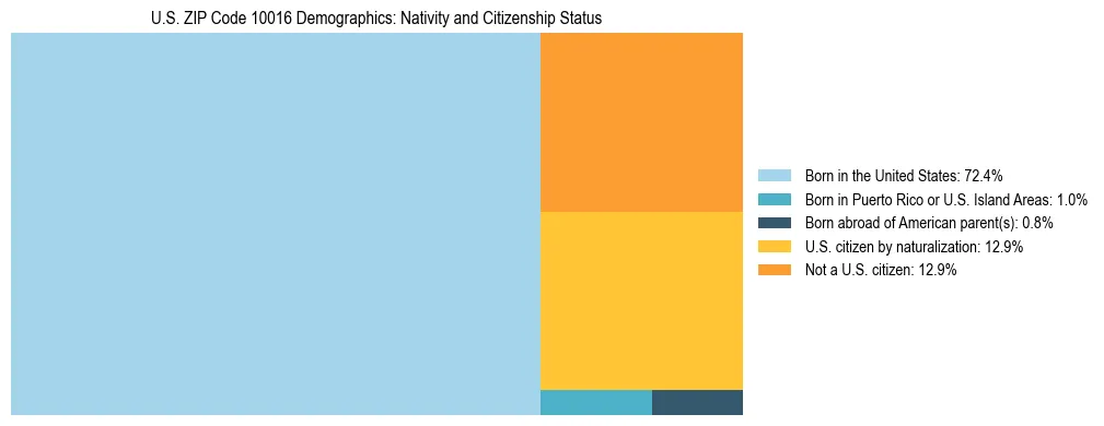 Treemap showing the population distribution by nativity and citizenship status in US ZIP Code 10016 based on U.S. Census data.