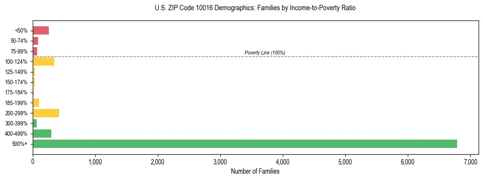 Horizontal bar chart showing family distribution by income-to-poverty ratio in US ZIP Code 10016, based on 2023 ACS data.