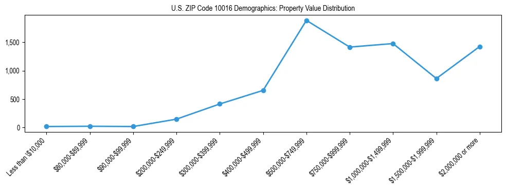 Line chart showing the distribution of property values for owner-occupied housing units in US ZIP Code 10016.