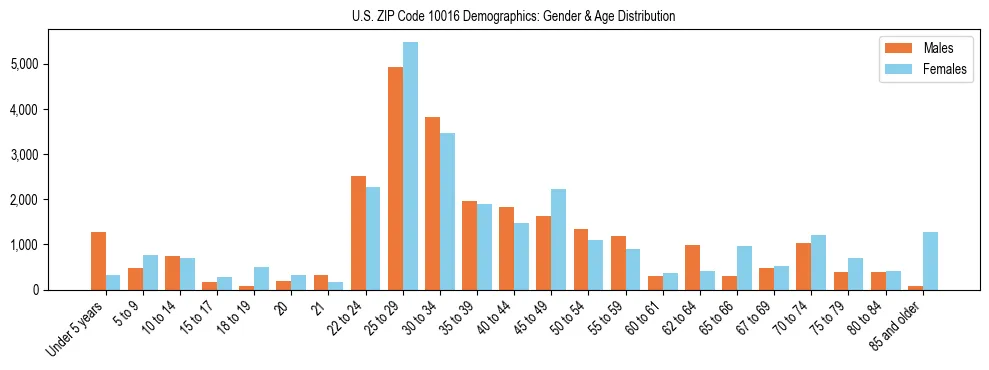 Bar chart showing the population distribution of US ZIP Code 10016 by age group and gender, based on 2023 ACS data.
