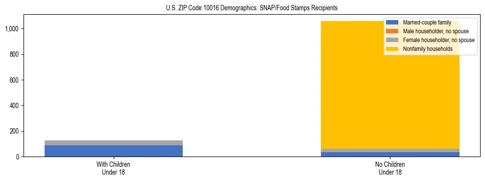 Stacked bar chart showing SNAP/Food Stamps recipient household composition by presence of children under 18 in US ZIP Code 10016, based on 2023 ACS data.