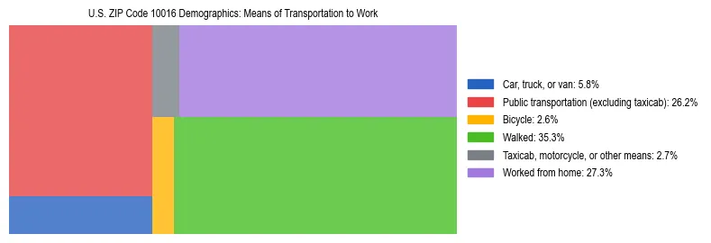 Treemap showing means of transportation to work distribution in US ZIP Code 10016.