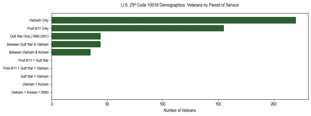 Horizontal bar chart showing veteran distribution by period of military service in US ZIP Code 10016, based on 2023 ACS data.