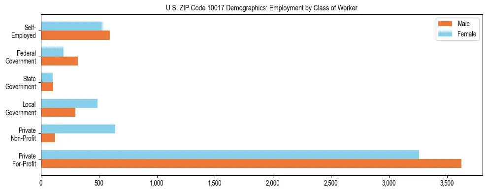 Horizontal bar chart showing employment distribution by class of worker and gender in US ZIP Code 10017, based on 2023 ACS data.