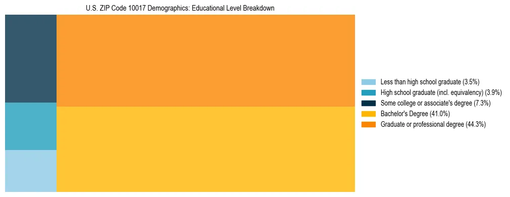Treemap chart illustrating the educational attainment breakdown for population 25 years and over in US ZIP Code 10017.