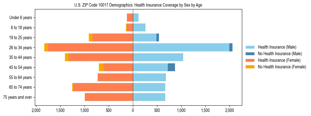 Pyramid chart showing health insurance coverage by age and sex in US ZIP Code 10017.