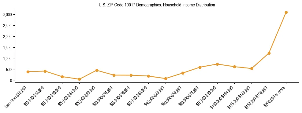 Horizontal bar chart showing household income distribution in US ZIP Code 10017.