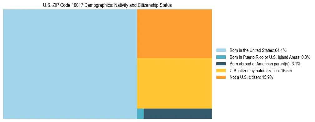 Treemap showing the population distribution by nativity and citizenship status in US ZIP Code 10017 based on U.S. Census data.