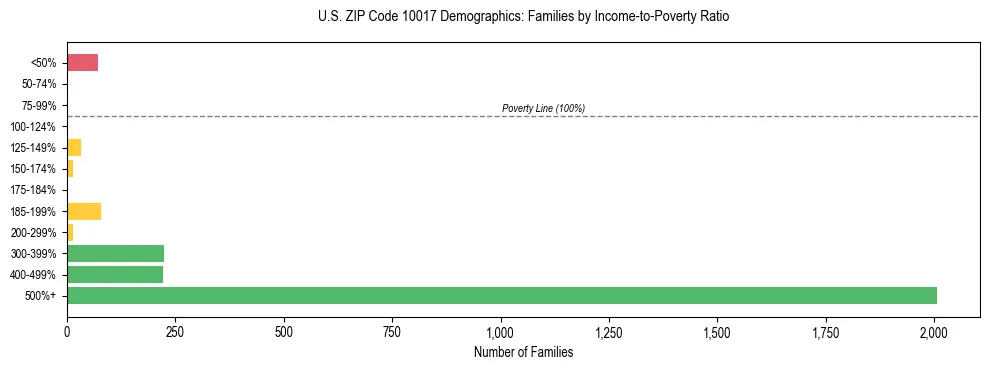 Horizontal bar chart showing family distribution by income-to-poverty ratio in US ZIP Code 10017, based on 2023 ACS data.