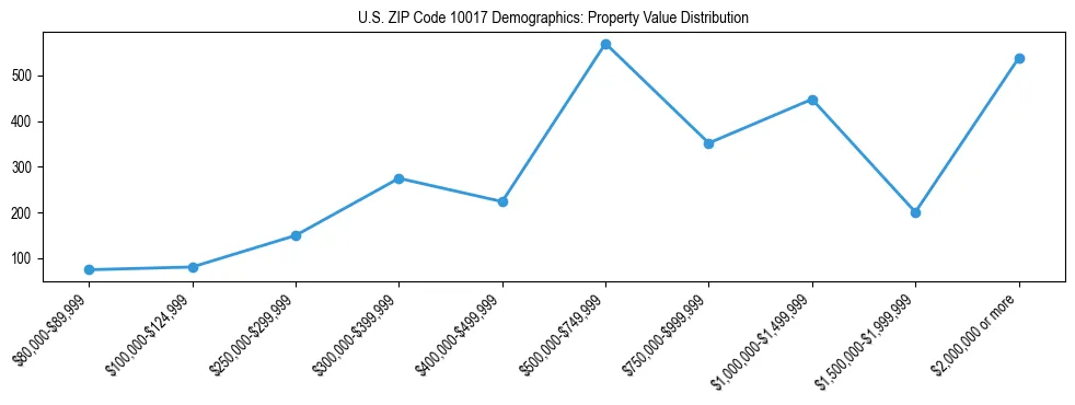 Line chart showing the distribution of property values for owner-occupied housing units in US ZIP Code 10017.