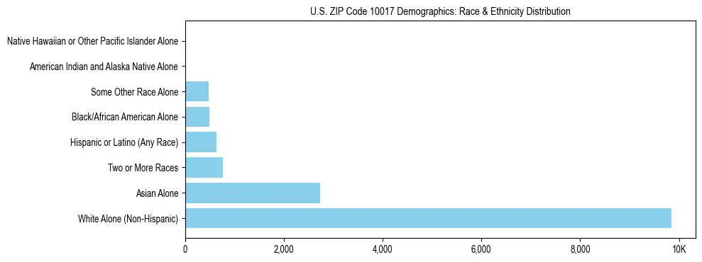 Race and Ethnicity Distribution Chart for US ZIP Code 10017