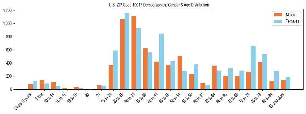 Bar chart showing the population distribution of US ZIP Code 10017 by age group and gender, based on 2023 ACS data.