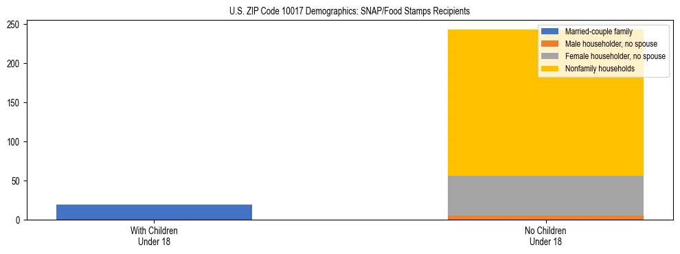 Stacked bar chart showing SNAP/Food Stamps recipient household composition by presence of children under 18 in US ZIP Code 10017, based on 2023 ACS data.