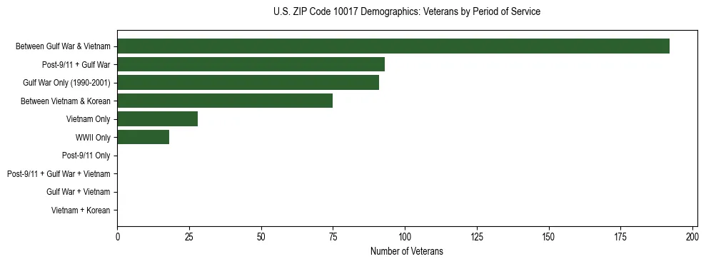 Horizontal bar chart showing veteran distribution by period of military service in US ZIP Code 10017, based on 2023 ACS data.