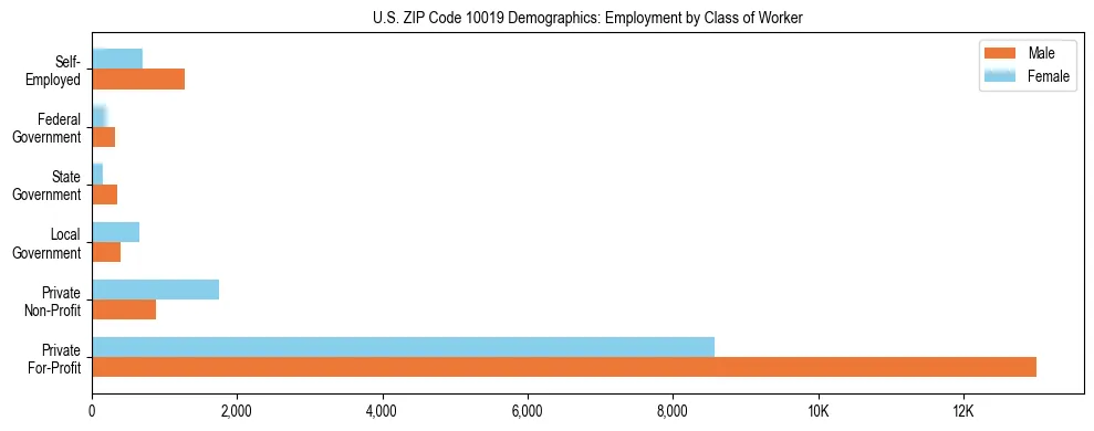 Horizontal bar chart showing employment distribution by class of worker and gender in US ZIP Code 10019, based on 2023 ACS data.