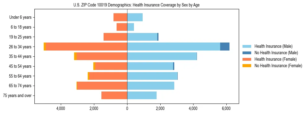 Pyramid chart showing health insurance coverage by age and sex in US ZIP Code 10019.