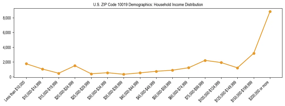 Horizontal bar chart showing household income distribution in US ZIP Code 10019.