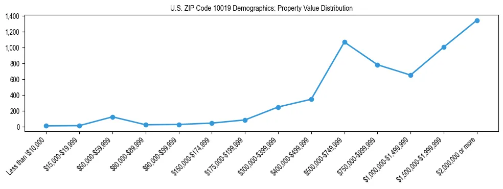 Line chart showing the distribution of property values for owner-occupied housing units in US ZIP Code 10019.