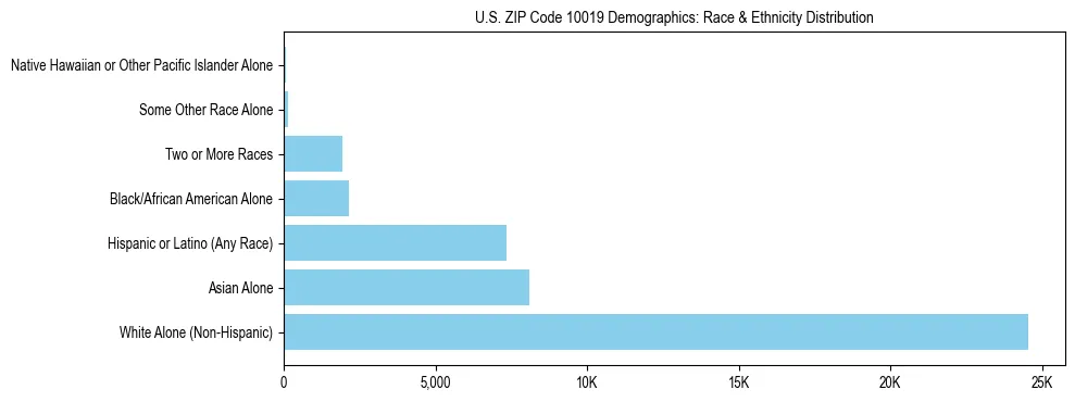 Race and Ethnicity Distribution Chart for US ZIP Code 10019