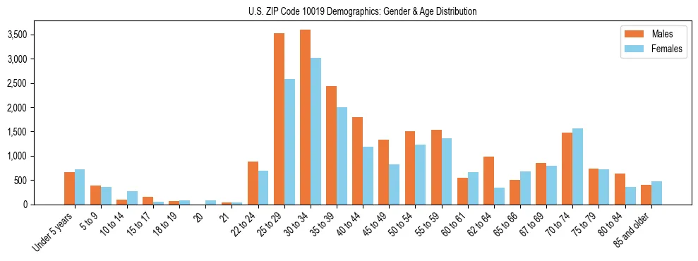 Bar chart showing the population distribution of US ZIP Code 10019 by age group and gender, based on 2023 ACS data.