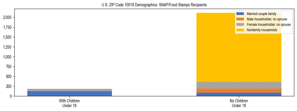 Stacked bar chart showing SNAP/Food Stamps recipient household composition by presence of children under 18 in US ZIP Code 10019, based on 2023 ACS data.
