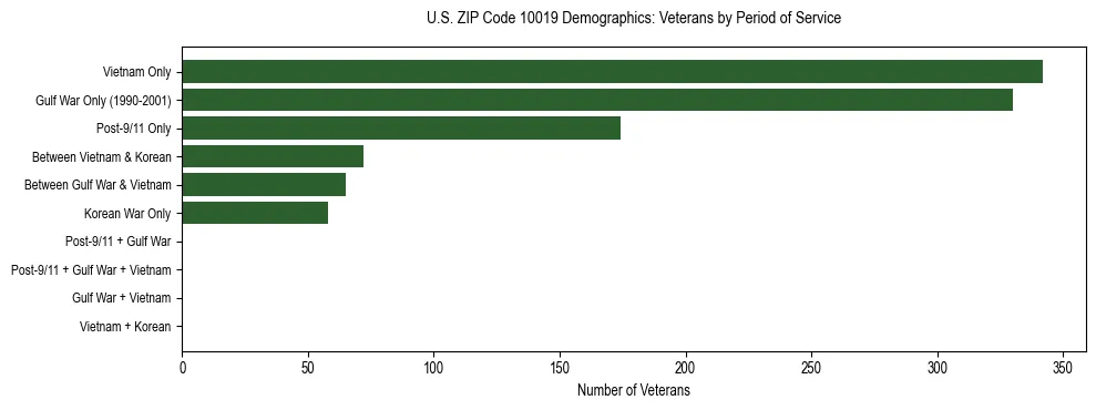 Horizontal bar chart showing veteran distribution by period of military service in US ZIP Code 10019, based on 2023 ACS data.